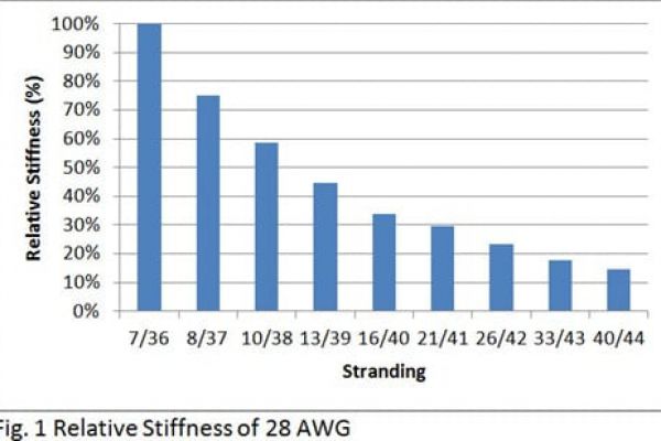 柔性導(dǎo)體概念